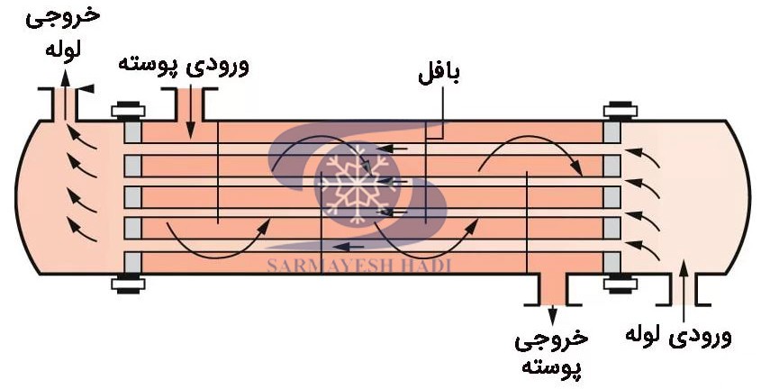 sarmayeshhadico -پوسته-لوله-ای اواپراتور چیست؟ | محصولات ایس بییر  