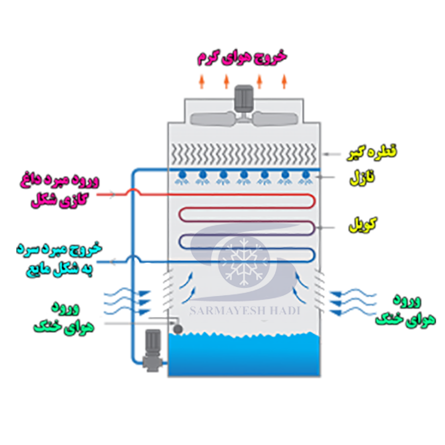 sarmayeshhadico -تبخیری کندانسور چیست؟  
