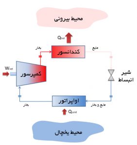 ساز و کار یونیت سردکننده|برودتی هادی
