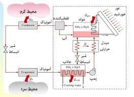 sarmayeshhadico -جذبی سیستمهای برودتی آیس بییر  