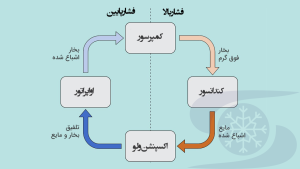 sarmayeshhadico -سیکل-تبرید-تراکمی-300x169 سیکل تبرید تراکمی  