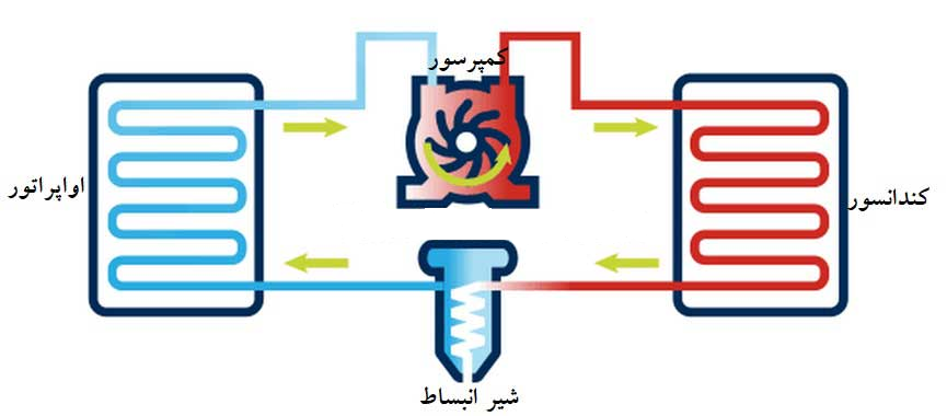 sarmayeshhadico vapor-compression-cycle سیستمهای تبریدی آیس بییر مقاله ها کندانسور کمپرسور کاربردهای سیستمهای تبریدی شیر انبساط سیستمهای تبریدی تبخیری سیستمهای تبریدی خرید اواپراتورایس بییر، سیستمهای تبریدی تراکمی اواپراتور آیس بییر،ایس بییر،ایس بیر،آیسبییر،ایسبیر آیس بییر sarmayeshhadico vapor-compression-cycle سیستمهای تبریدی آیس بییر