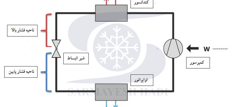 سیکل تبرید تراکمی|ایس بییر