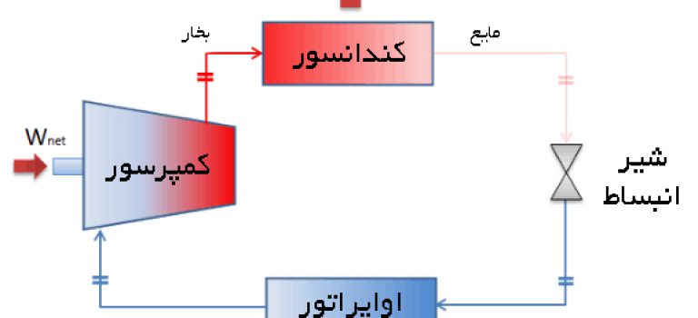 ساز و کار یونیت سردکننده|برودتی هادی